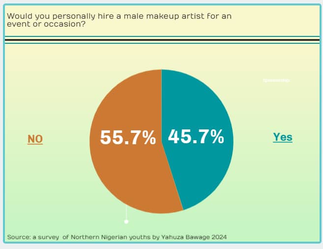 data showing the perception of Nigerian northern youths about male makeup artists.