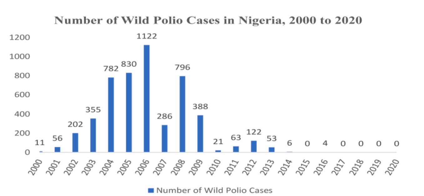 wild polio cases