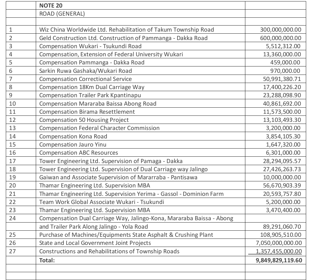 A section of the 2022 audit report confirming that Gaiwan and Associates has received payment for supervision of the road. Photo Yahuza Bawage.