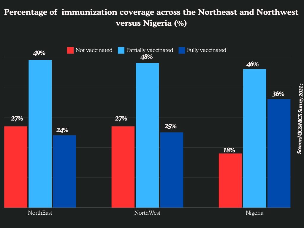 Percentage of immunization coverage across the Northeast and Northwest versus Nigeria. Photo Credit: Ogar Monday/Prime Progress